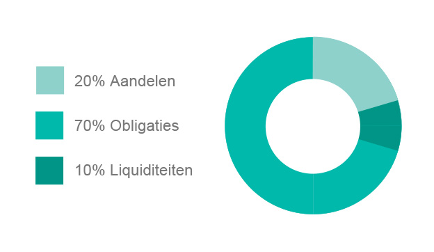 Defensief beleggen verdeling