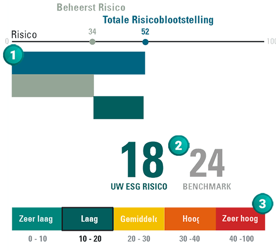 Een uitleg van de ESG-infographic