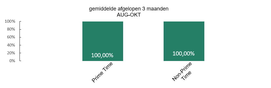 Grafiek beschikbaarheid pinbetalingen. Tussen augustus en september 2024 was de beschikbaarheid tijdens Prime Time 100%. Tijdens Non-Prime Time ook 100%.