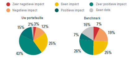 SDG impact taart 